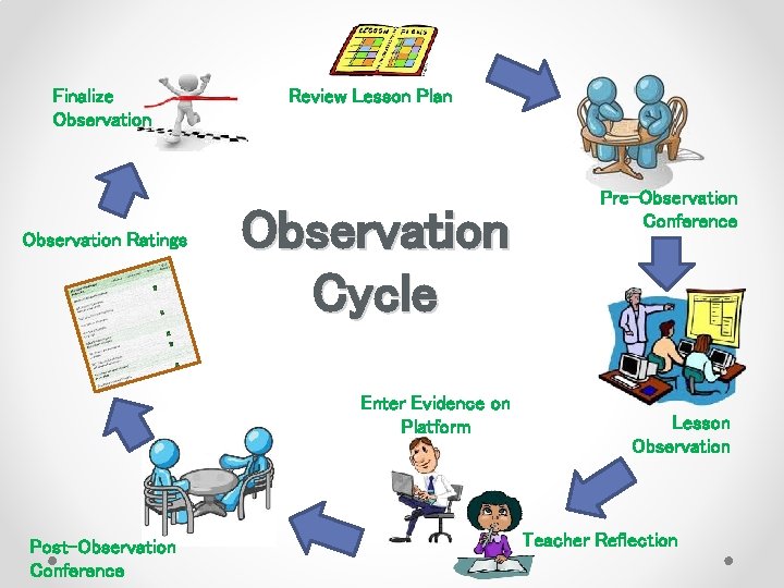 Finalize Observation Ratings Review Lesson Plan Observation Cycle Enter Evidence on Platform Post-Observation Conference