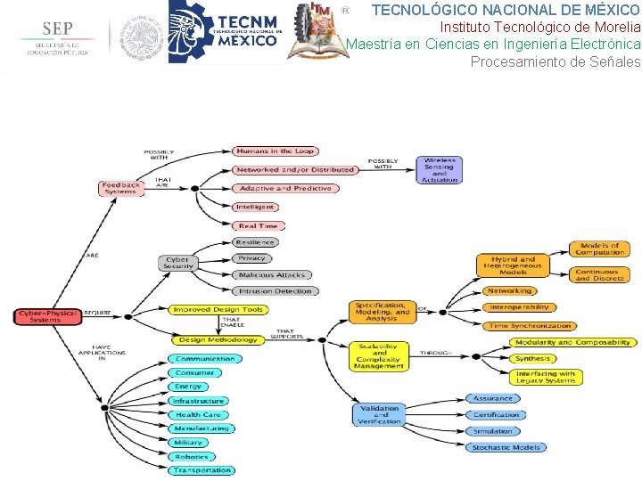 TECNOLÓGICO NACIONAL DE MÉXICO Instituto Tecnológico de Morelia Maestría en Ciencias en Ingeniería Electrónica