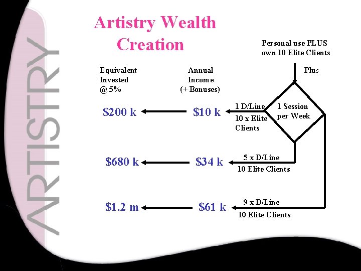 Artistry Wealth Creation Personal use PLUS own 10 Elite Clients Equivalent Invested @ 5%