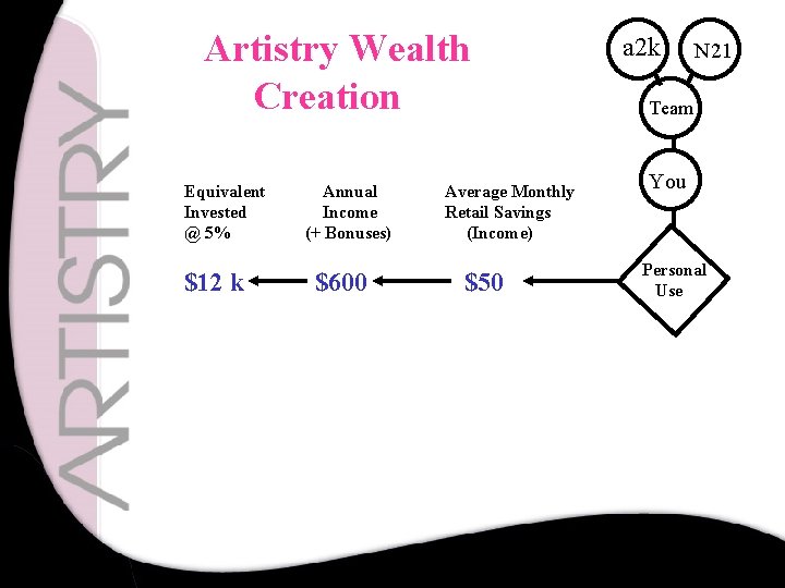 Artistry Wealth Creation Equivalent Invested @ 5% $12 k Annual Income (+ Bonuses) $600