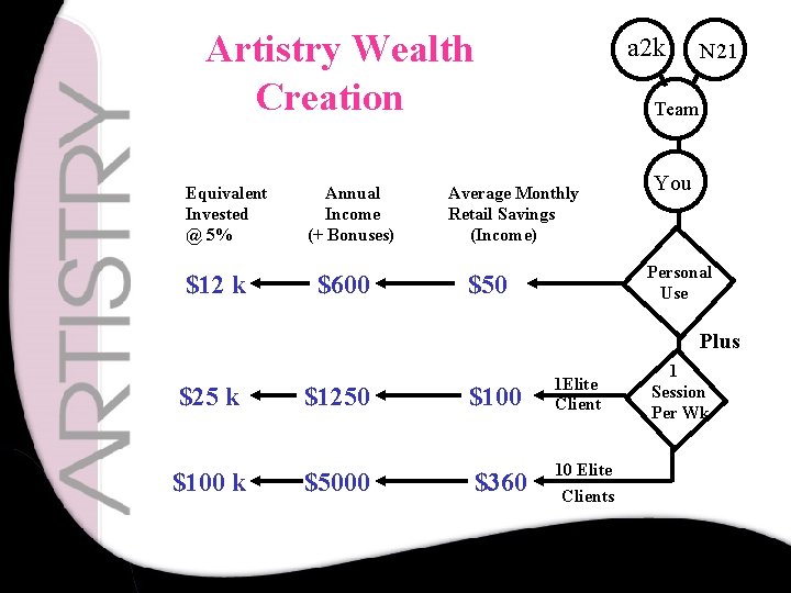 Artistry Wealth Creation Equivalent Invested @ 5% $12 k Annual Income (+ Bonuses) $600