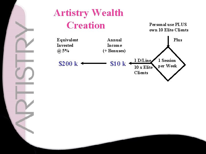 Artistry Wealth Creation Equivalent Invested @ 5% Annual Income (+ Bonuses) $200 k $10