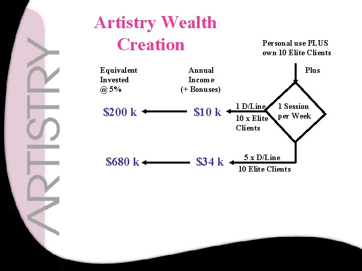 Artistry Wealth Creation Personal use PLUS own 10 Elite Clients Equivalent Invested @ 5%