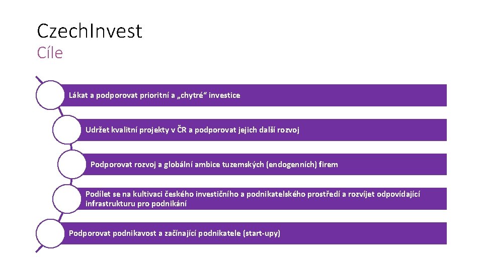 Czech. Invest Cíle Lákat a podporovat prioritní a „chytré“ investice Udržet kvalitní projekty v