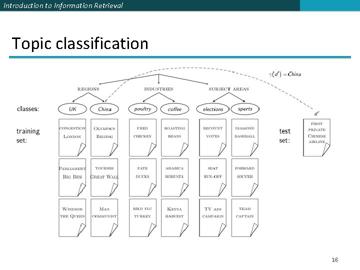 Introduction to Information Retrieval Topic classification 16 