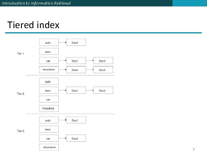 Introduction to Information Retrieval Tiered index 9 