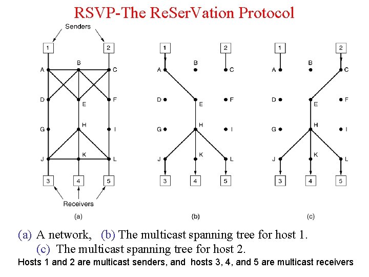RSVP-The Re. Ser. Vation Protocol (a) A network, (b) The multicast spanning tree for