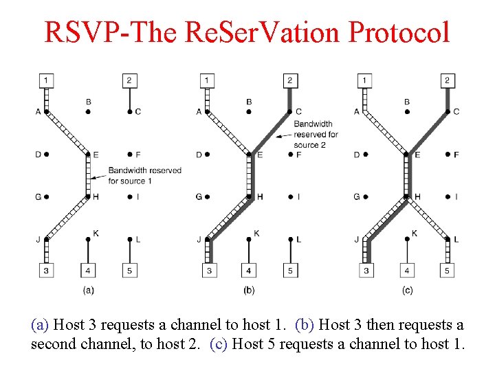 RSVP-The Re. Ser. Vation Protocol (a) Host 3 requests a channel to host 1.