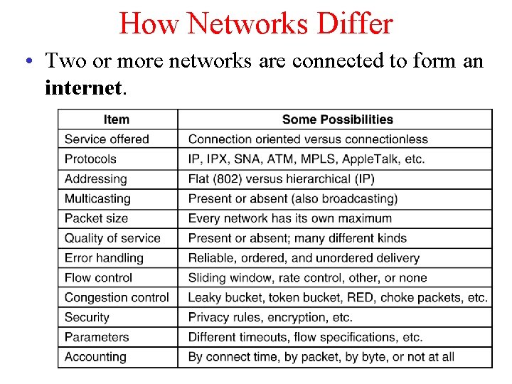 How Networks Differ • Two or more networks are connected to form an internet.