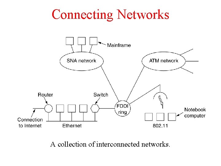 Connecting Networks A collection of interconnected networks. 