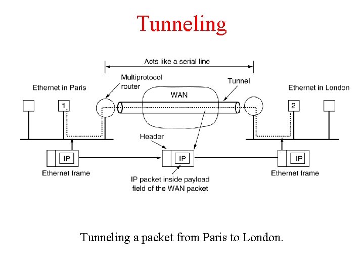 Tunneling a packet from Paris to London. 