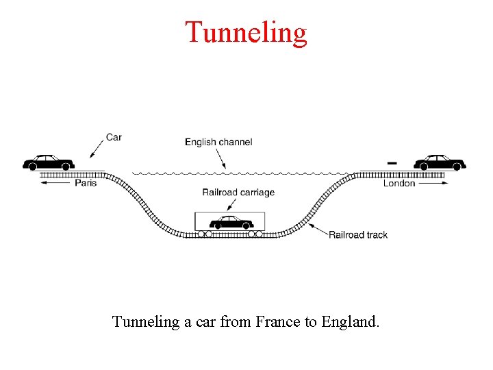 Tunneling a car from France to England. 