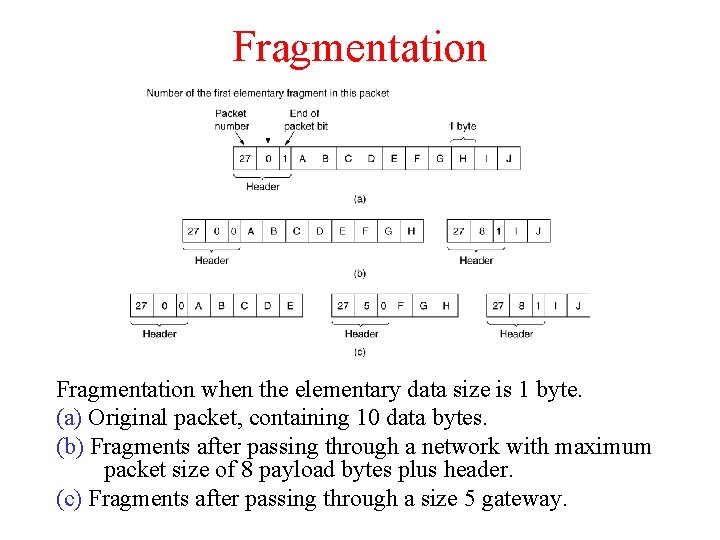 Fragmentation when the elementary data size is 1 byte. (a) Original packet, containing 10