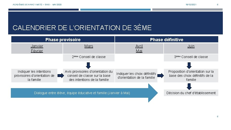 ACADÉMIE DE NANCY METZ – SAIO - MAI 2020 19/12/2021 5 CALENDRIER DE L’ORIENTATION