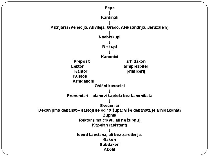 Papa ↓ Kardinali ↓ Patrijarsi (Venecija, Akvileja, Grado, Aleksandrija, Jeruzalem) ↓ Nadbiskupi ↓ Biskupi