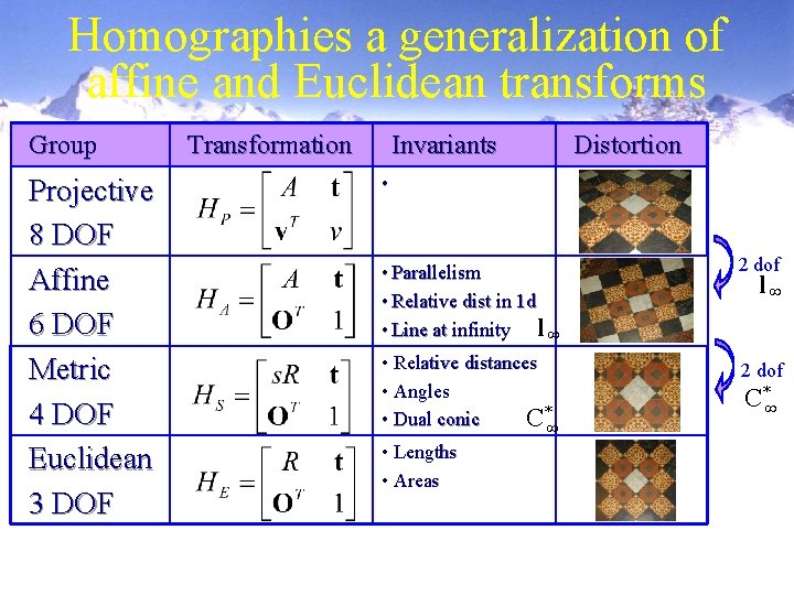 Homographies a generalization of affine and Euclidean transforms Group Projective 8 DOF Affine 6