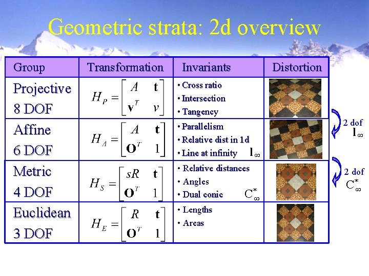 Geometric strata: 2 d overview Group Projective 8 DOF Affine 6 DOF Metric 4