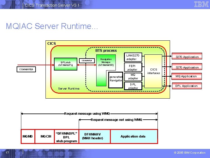 CICS Transaction Server V 3. 1 MQIAC Server Runtime… CICS BTS process DPL stub