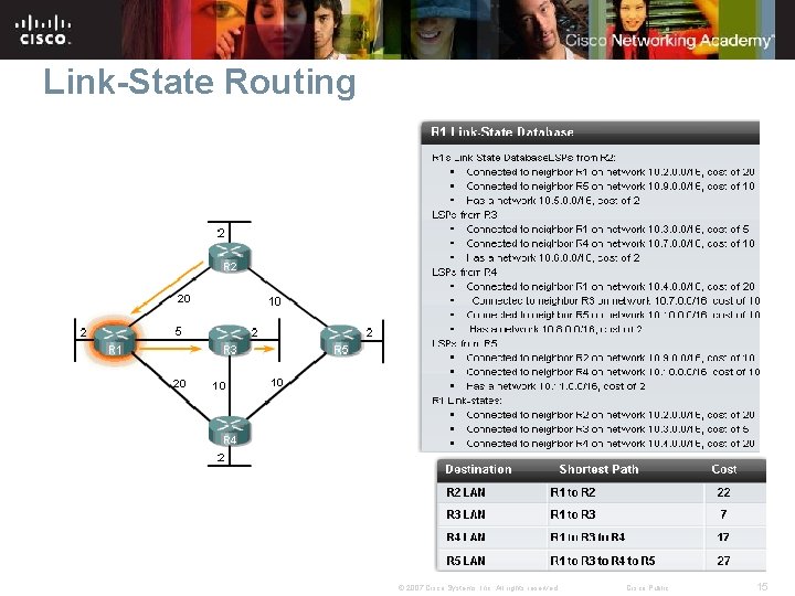Link-State Routing © 2007 Cisco Systems, Inc. All rights reserved. Cisco Public 15 