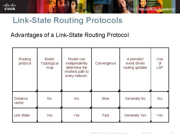 Link-State Routing Protocols Advantages of a Link-State Routing Protocol Routing protocol Builds Topological map