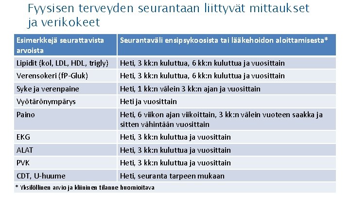 Fyysisen terveyden seurantaan liittyvät mittaukset ja verikokeet Esimerkkejä seurattavista arvoista Seurantaväli ensipsykoosista tai lääkehoidon