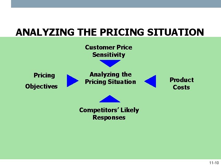 ANALYZING THE PRICING SITUATION Customer Price Sensitivity Pricing Objectives Analyzing the Pricing Situation Product