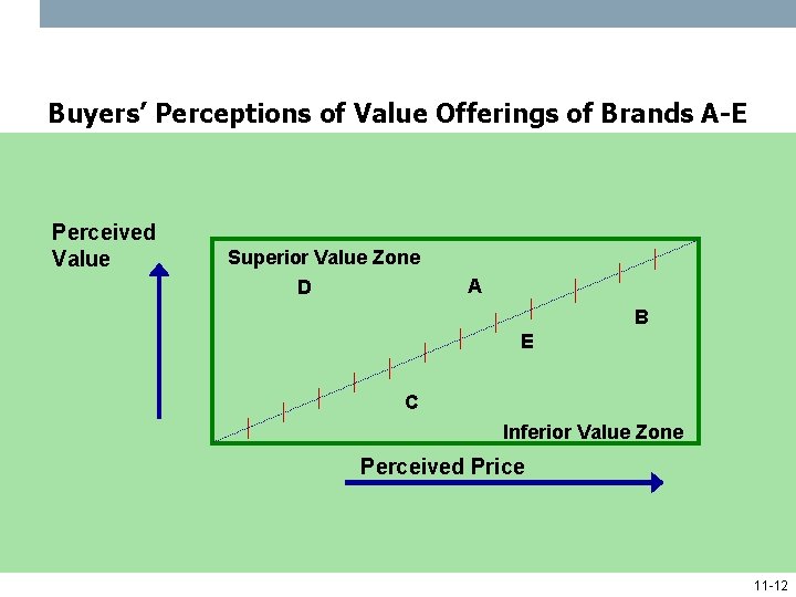 Buyers’ Perceptions of Value Offerings of Brands A-E Perceived Value Superior Value Zone D