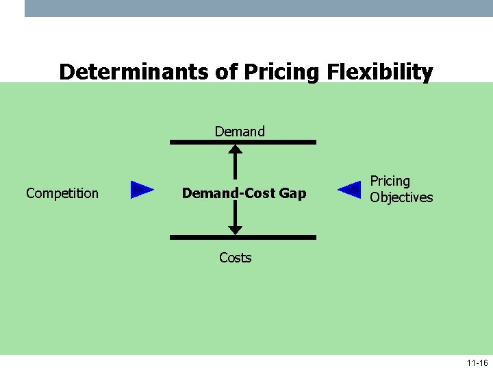 Determinants of Pricing Flexibility Demand Competition Demand-Cost Gap Pricing Objectives Costs 11 -16 