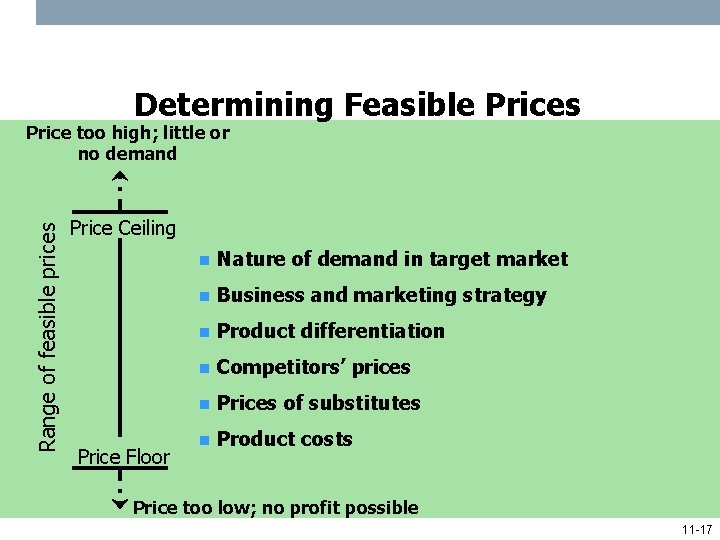 Determining Feasible Prices Range of feasible prices Price too high; little or no demand