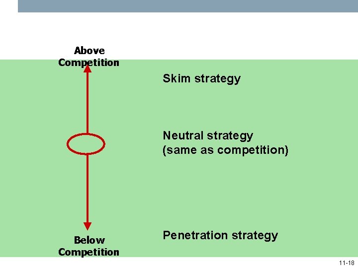 Above Competition Skim strategy Neutral strategy (same as competition) Below Competition Penetration strategy 11