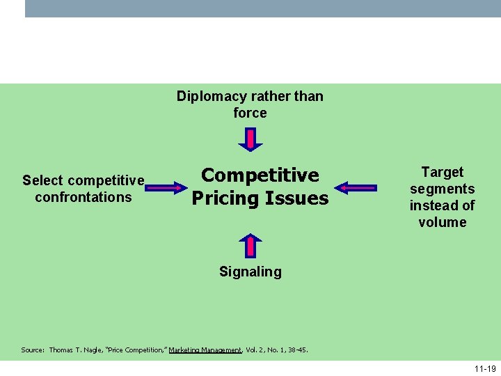 Diplomacy rather than force Select competitive confrontations Competitive Pricing Issues Target segments instead of