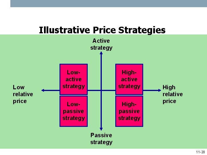 Illustrative Price Strategies Active strategy Low relative price Lowactive strategy Highactive strategy Lowpassive strategy