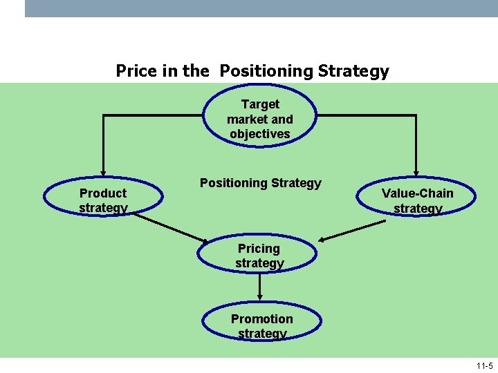 Price in the Positioning Strategy Target market and objectives Product strategy Positioning Strategy Value-Chain