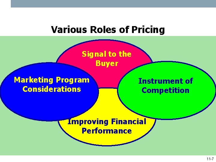 Various Roles of Pricing Signal to the Buyer Marketing Program Considerations Instrument of Competition