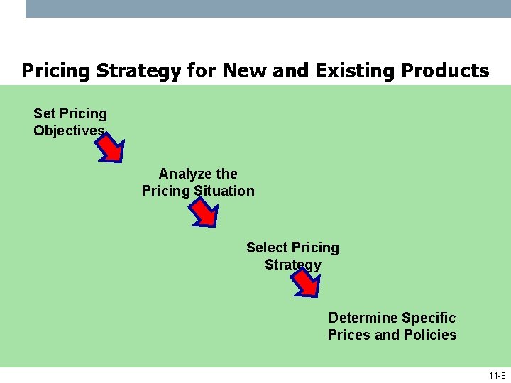 Pricing Strategy for New and Existing Products Set Pricing Objectives Analyze the Pricing Situation