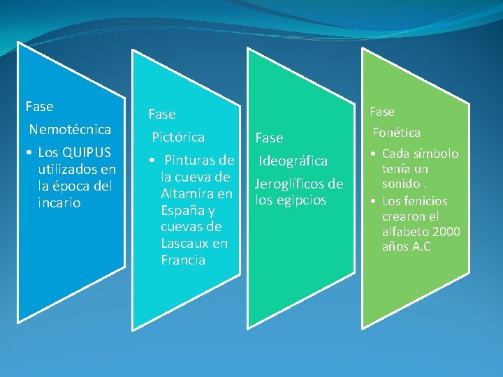 Fase Nemotécnica • Los QUIPUS utilizados en la época del incario Fase Pictórica •