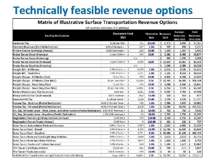 Technically feasible revenue options 