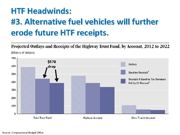 HTF Headwinds: #3. Alternative fuel vehicles will further erode future HTF receipts. $57 B