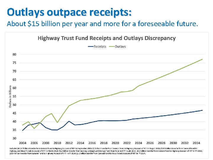 Outlays outpace receipts: About $15 billion per year and more for a foreseeable future.