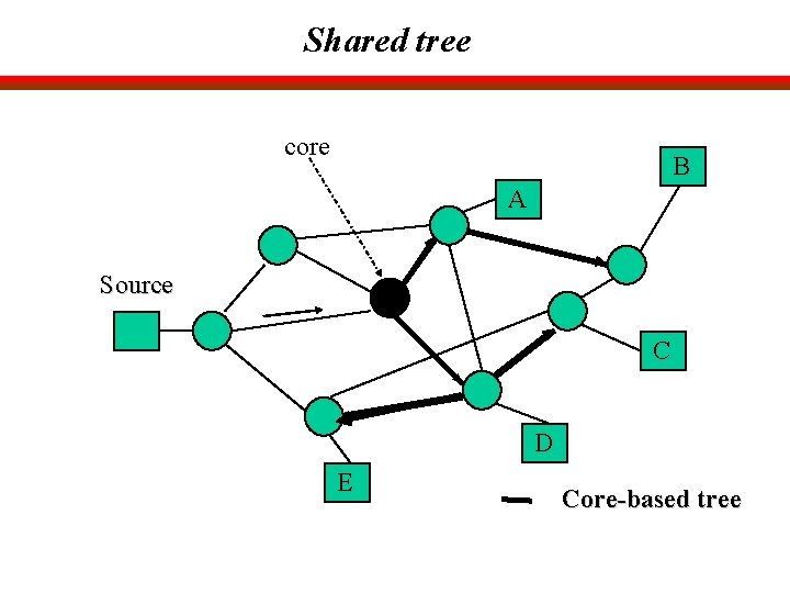 Shared tree core B A Source C D E Core-based tree 