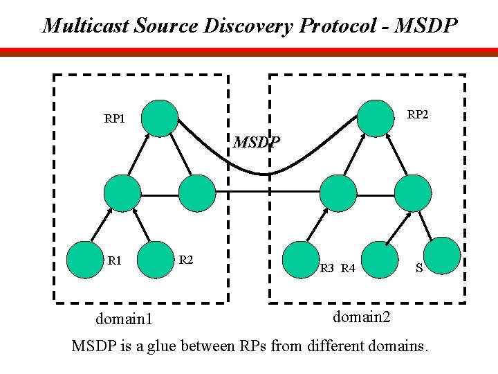 Multicast Source Discovery Protocol - MSDP RP 2 RP 1 MSDP R 1 domain