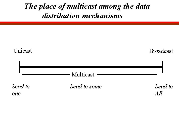 The place of multicast among the data distribution mechanisms Unicast Broadcast Multicast Send to