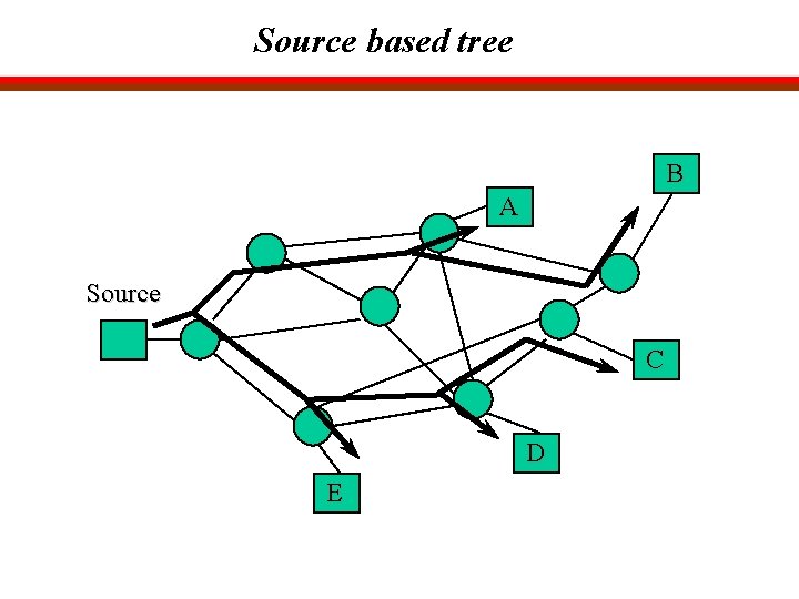 Source based tree B A Source C D E 