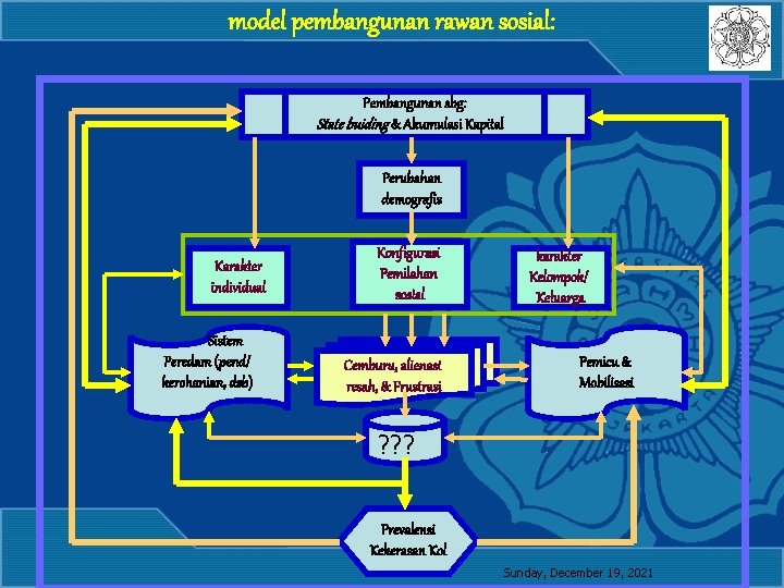 model pembangunan rawan sosial: Pembangunan sbg: State buiding & Akumulasi Kapital Perubahan demografis Karakter