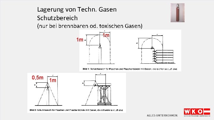 Lagerung von Techn. Gasen Schutzbereich (nur bei brennbaren od. toxischen Gasen) 1 m 0,