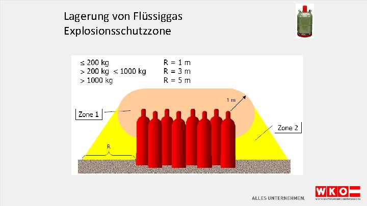 Lagerung von Flüssiggas Explosionsschutzzone 