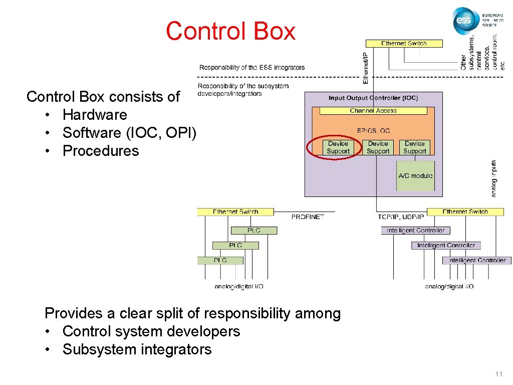 Control Box consists of • Hardware • Software (IOC, OPI) • Procedures Provides a Control Box consists of • Hardware • Software (IOC, OPI) • Procedures Provides a