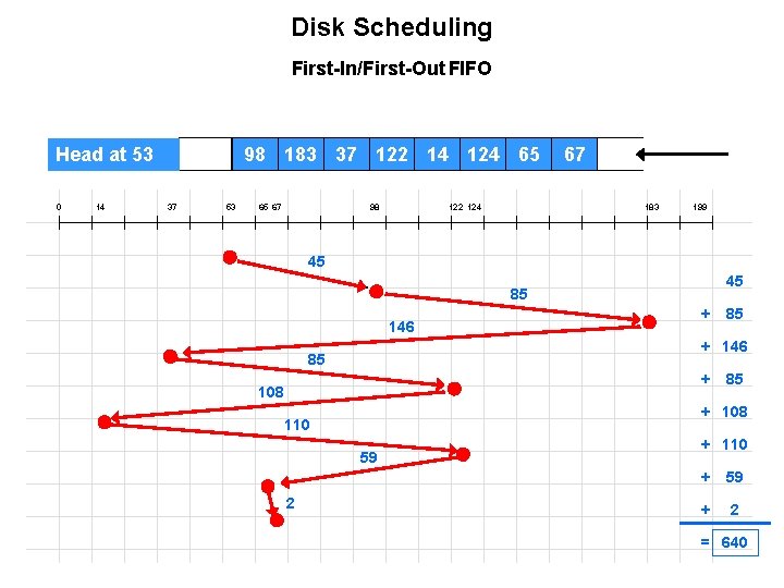 Disk Scheduling First-In/First-Out FIFO Head at 53 0 14 98 183 37 122 14