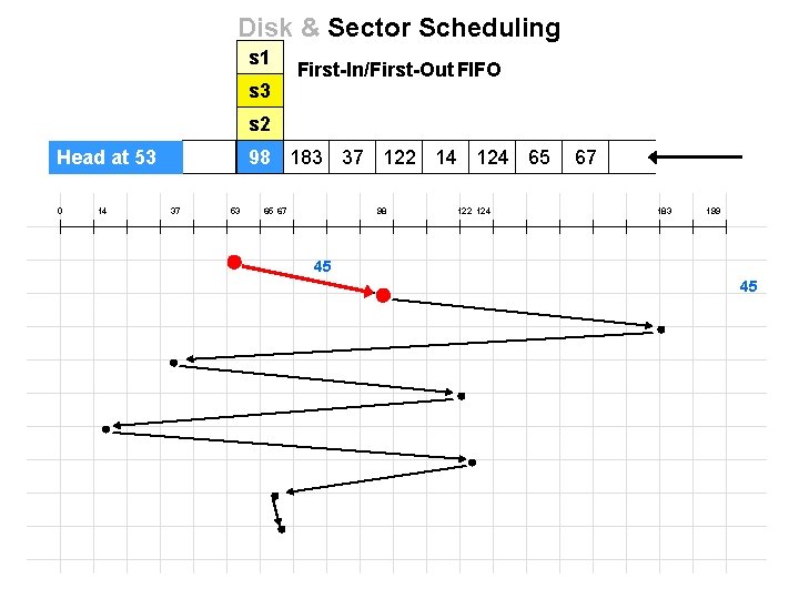 Disk & Sector Scheduling s 1 s 3 First-In/First-Out FIFO s 2 Head at