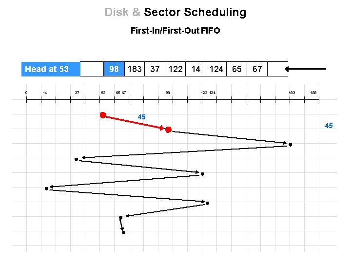 Disk & Sector Scheduling First-In/First-Out FIFO Head at 53 0 14 98 183 37